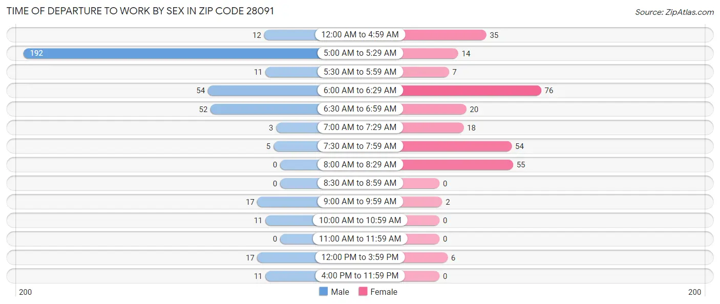 Time of Departure to Work by Sex in Zip Code 28091