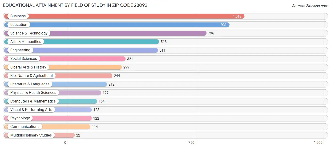 Educational Attainment by Field of Study in Zip Code 28092