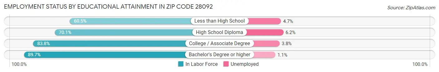 Employment Status by Educational Attainment in Zip Code 28092
