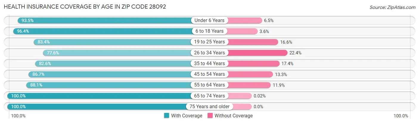 Health Insurance Coverage by Age in Zip Code 28092