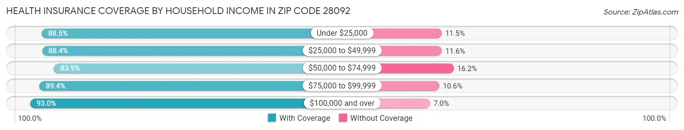 Health Insurance Coverage by Household Income in Zip Code 28092