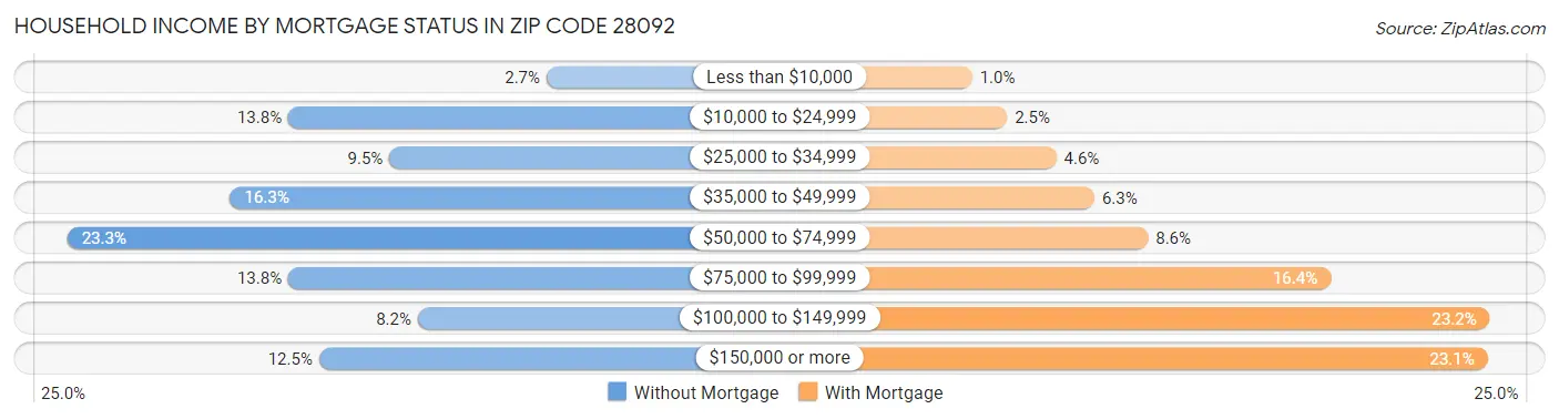 Household Income by Mortgage Status in Zip Code 28092
