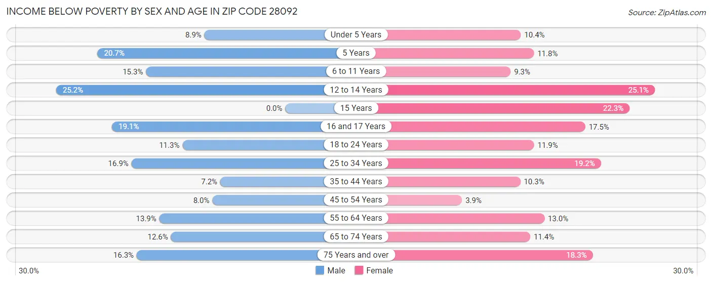 Income Below Poverty by Sex and Age in Zip Code 28092