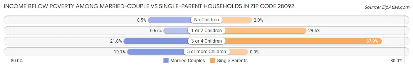 Income Below Poverty Among Married-Couple vs Single-Parent Households in Zip Code 28092