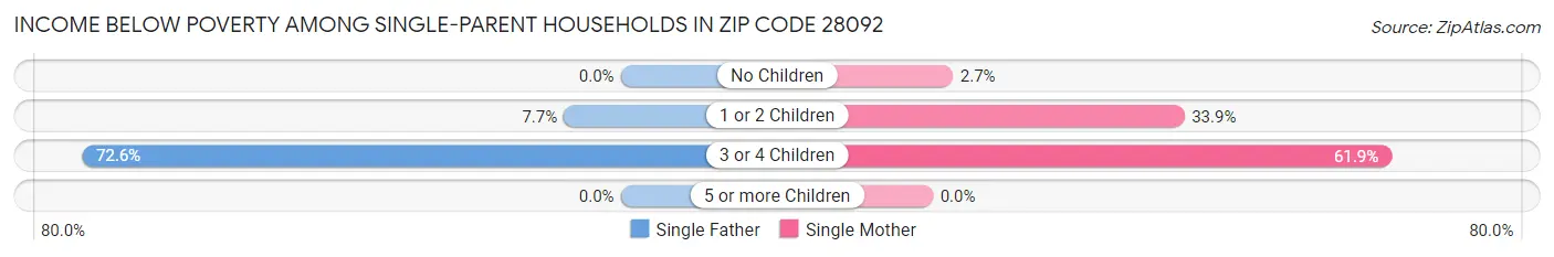 Income Below Poverty Among Single-Parent Households in Zip Code 28092