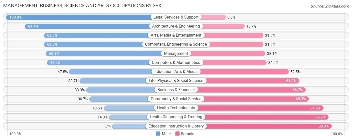 Management, Business, Science and Arts Occupations by Sex in Zip Code 28092