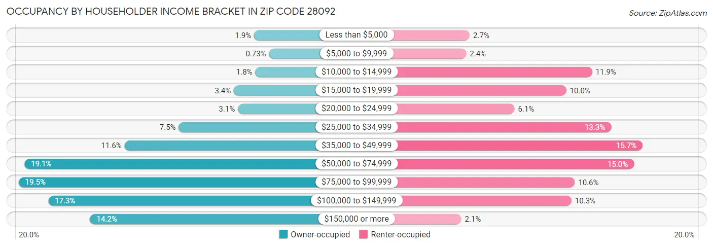 Occupancy by Householder Income Bracket in Zip Code 28092