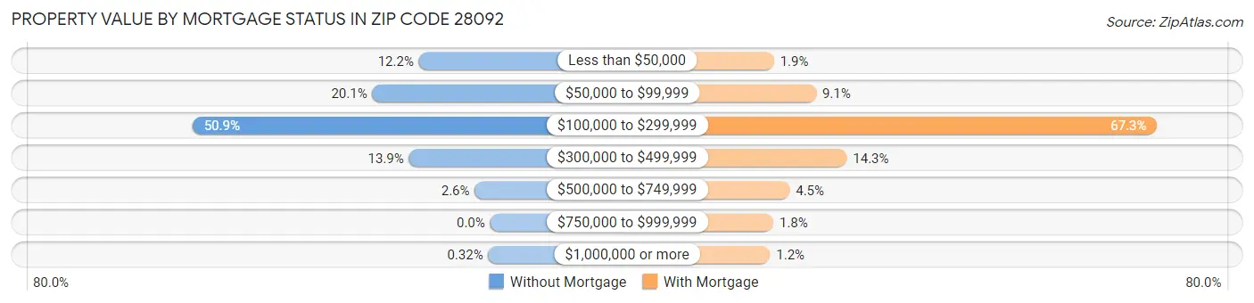 Property Value by Mortgage Status in Zip Code 28092