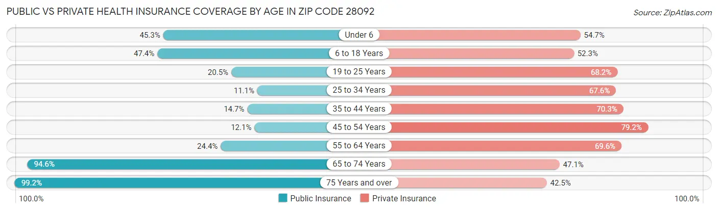 Public vs Private Health Insurance Coverage by Age in Zip Code 28092