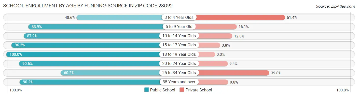 School Enrollment by Age by Funding Source in Zip Code 28092