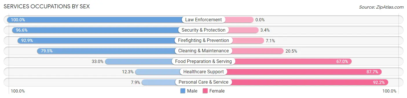 Services Occupations by Sex in Zip Code 28092