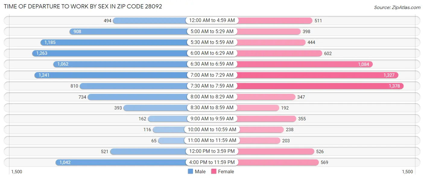 Time of Departure to Work by Sex in Zip Code 28092