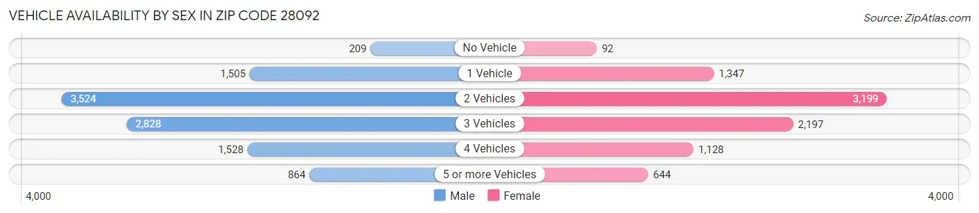 Vehicle Availability by Sex in Zip Code 28092