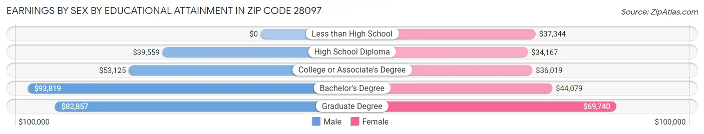 Earnings by Sex by Educational Attainment in Zip Code 28097