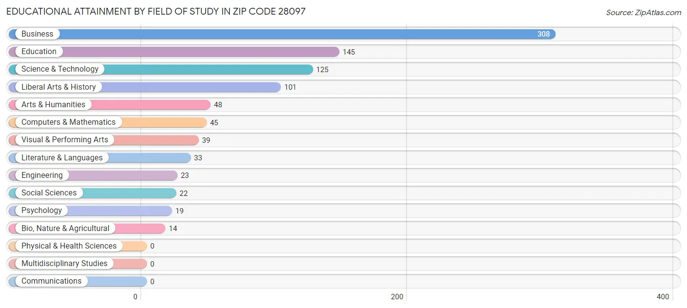 Educational Attainment by Field of Study in Zip Code 28097