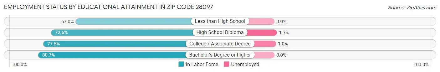 Employment Status by Educational Attainment in Zip Code 28097