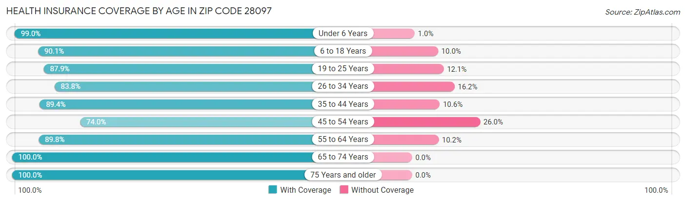 Health Insurance Coverage by Age in Zip Code 28097