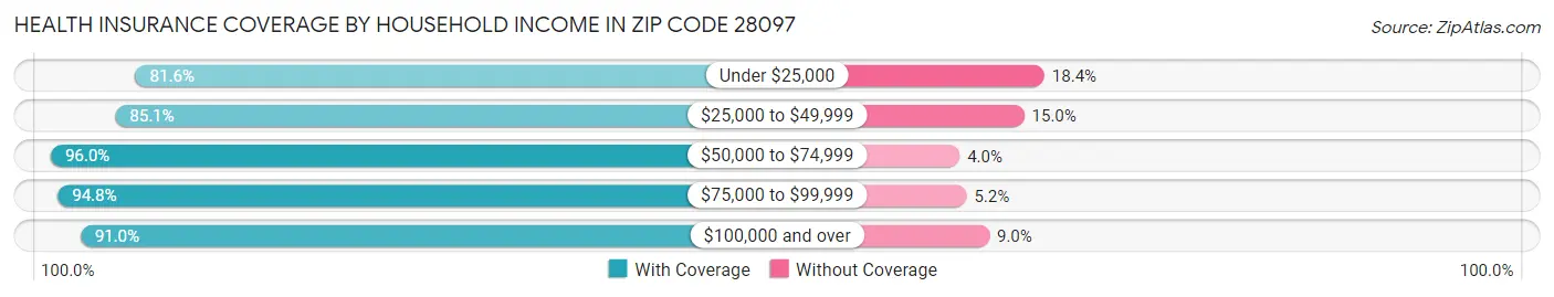 Health Insurance Coverage by Household Income in Zip Code 28097