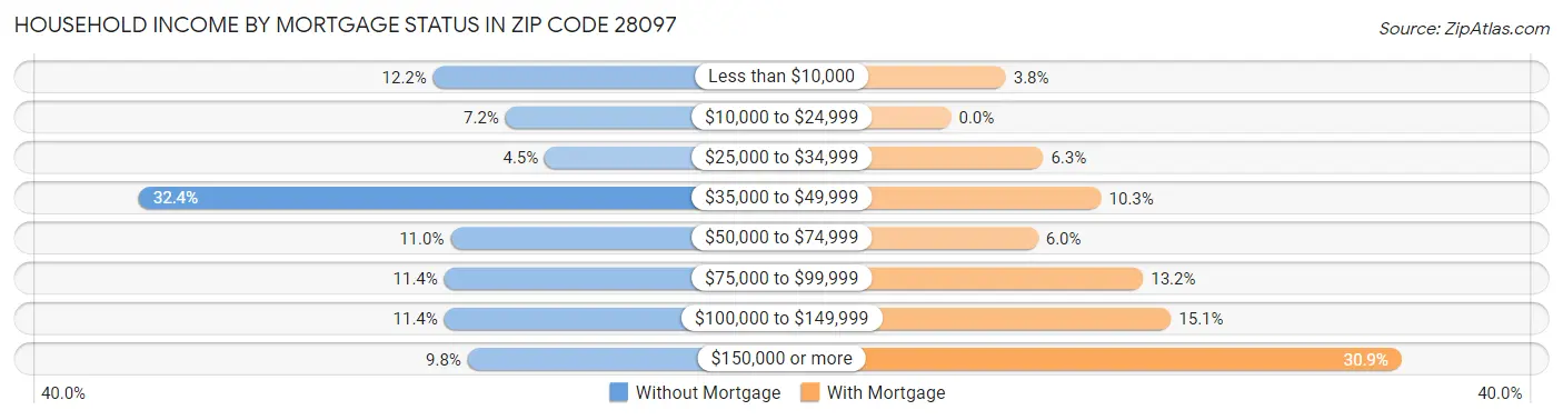 Household Income by Mortgage Status in Zip Code 28097