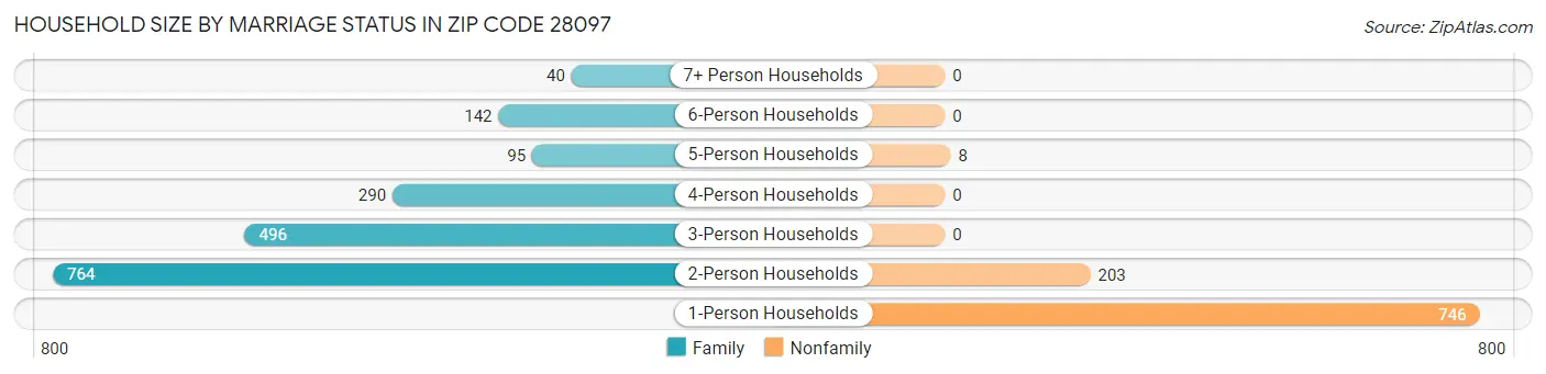 Household Size by Marriage Status in Zip Code 28097