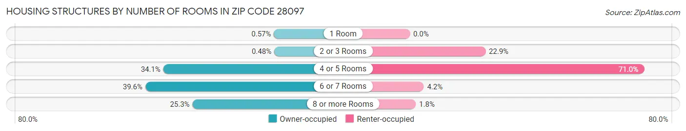 Housing Structures by Number of Rooms in Zip Code 28097