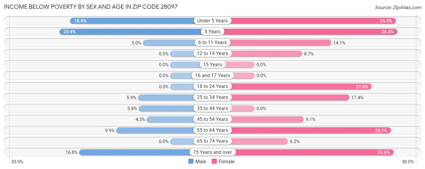 Income Below Poverty by Sex and Age in Zip Code 28097