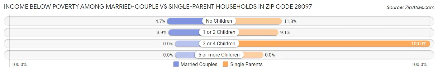 Income Below Poverty Among Married-Couple vs Single-Parent Households in Zip Code 28097
