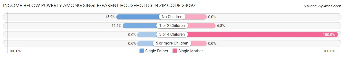 Income Below Poverty Among Single-Parent Households in Zip Code 28097