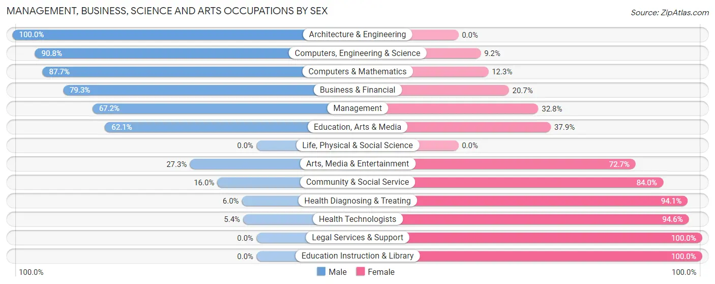 Management, Business, Science and Arts Occupations by Sex in Zip Code 28097