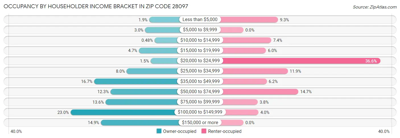 Occupancy by Householder Income Bracket in Zip Code 28097