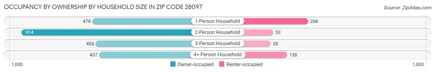 Occupancy by Ownership by Household Size in Zip Code 28097