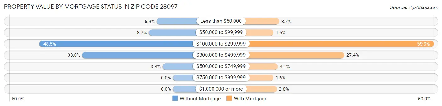 Property Value by Mortgage Status in Zip Code 28097