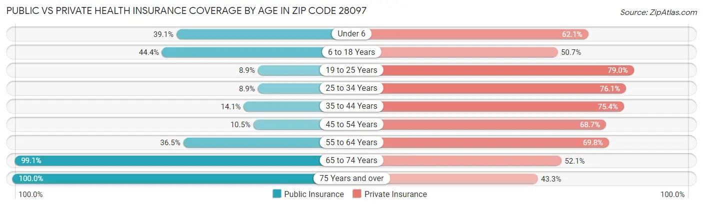 Public vs Private Health Insurance Coverage by Age in Zip Code 28097