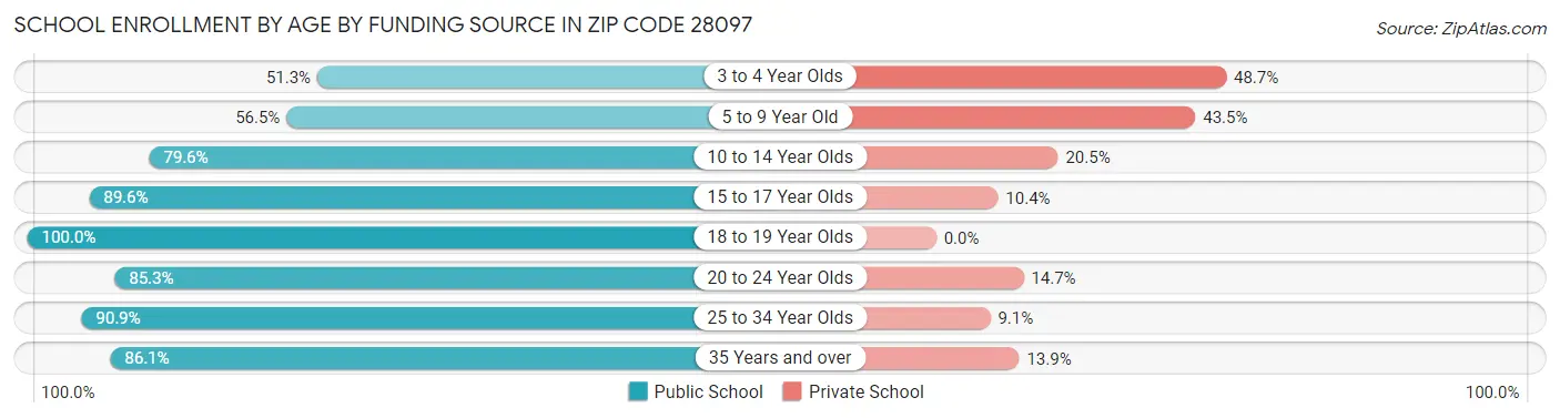 School Enrollment by Age by Funding Source in Zip Code 28097