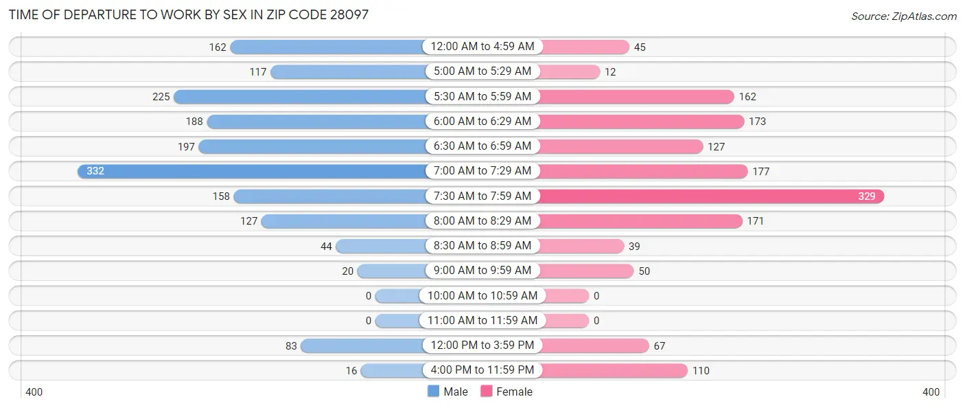 Time of Departure to Work by Sex in Zip Code 28097