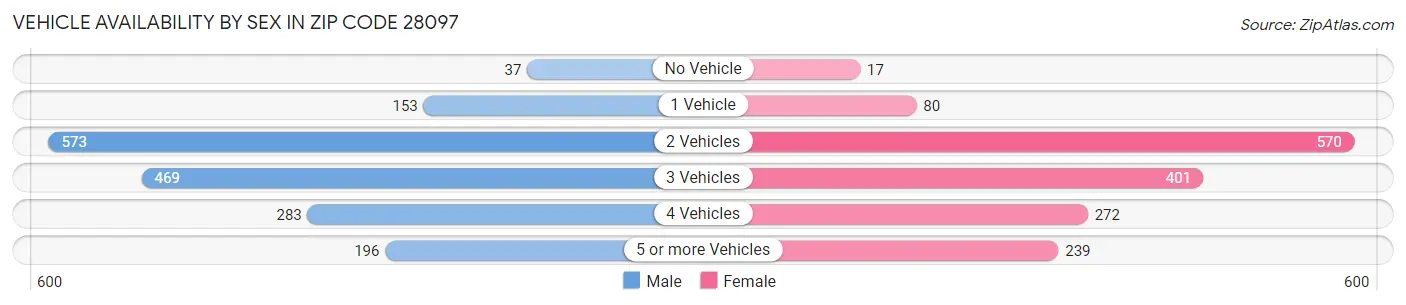 Vehicle Availability by Sex in Zip Code 28097