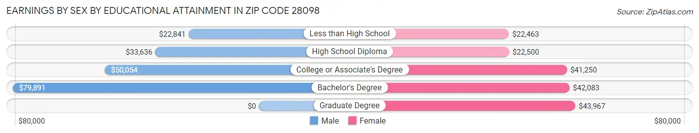 Earnings by Sex by Educational Attainment in Zip Code 28098