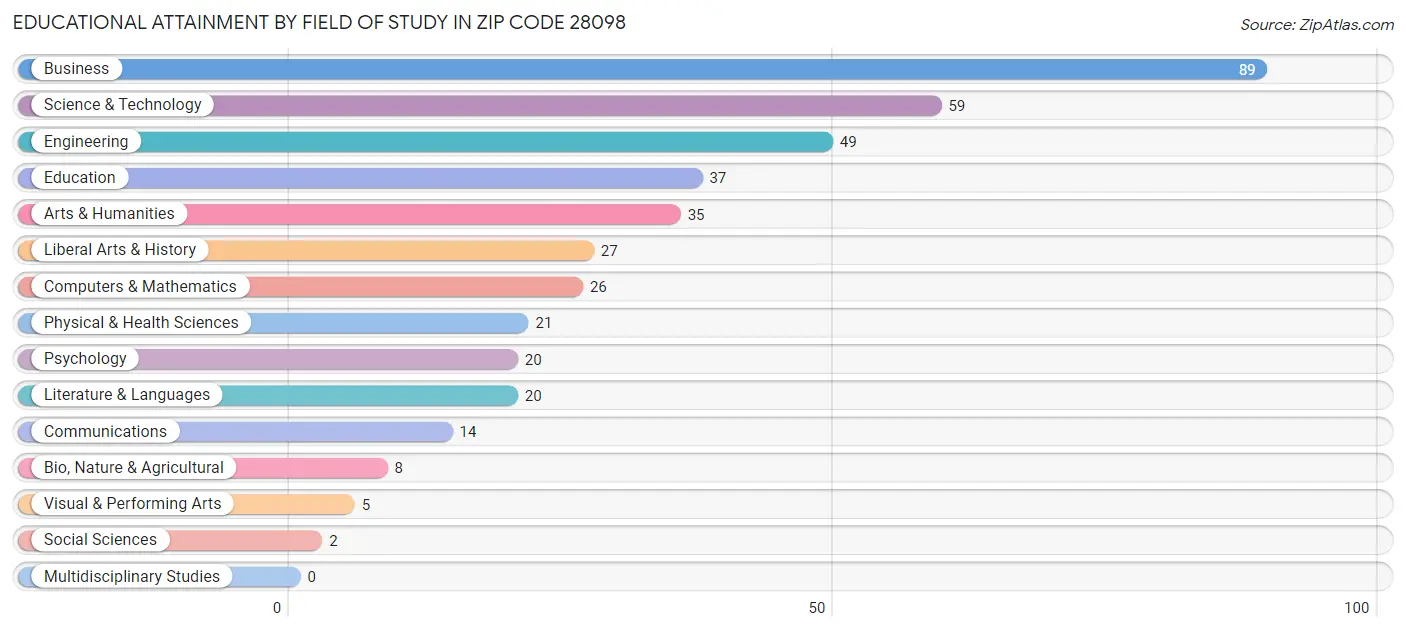 Educational Attainment by Field of Study in Zip Code 28098