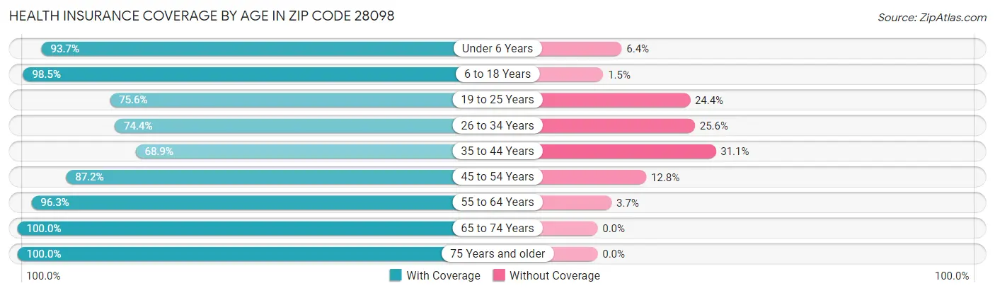 Health Insurance Coverage by Age in Zip Code 28098