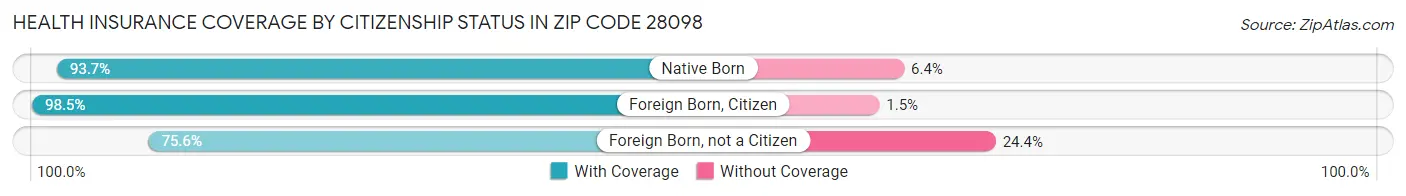 Health Insurance Coverage by Citizenship Status in Zip Code 28098