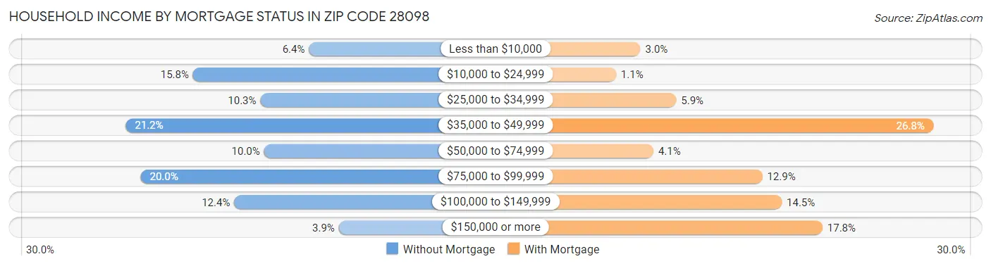 Household Income by Mortgage Status in Zip Code 28098