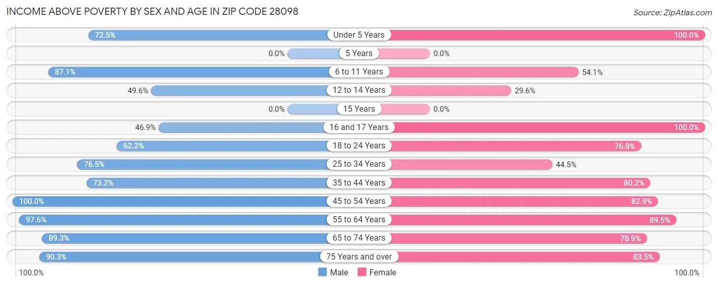 Income Above Poverty by Sex and Age in Zip Code 28098