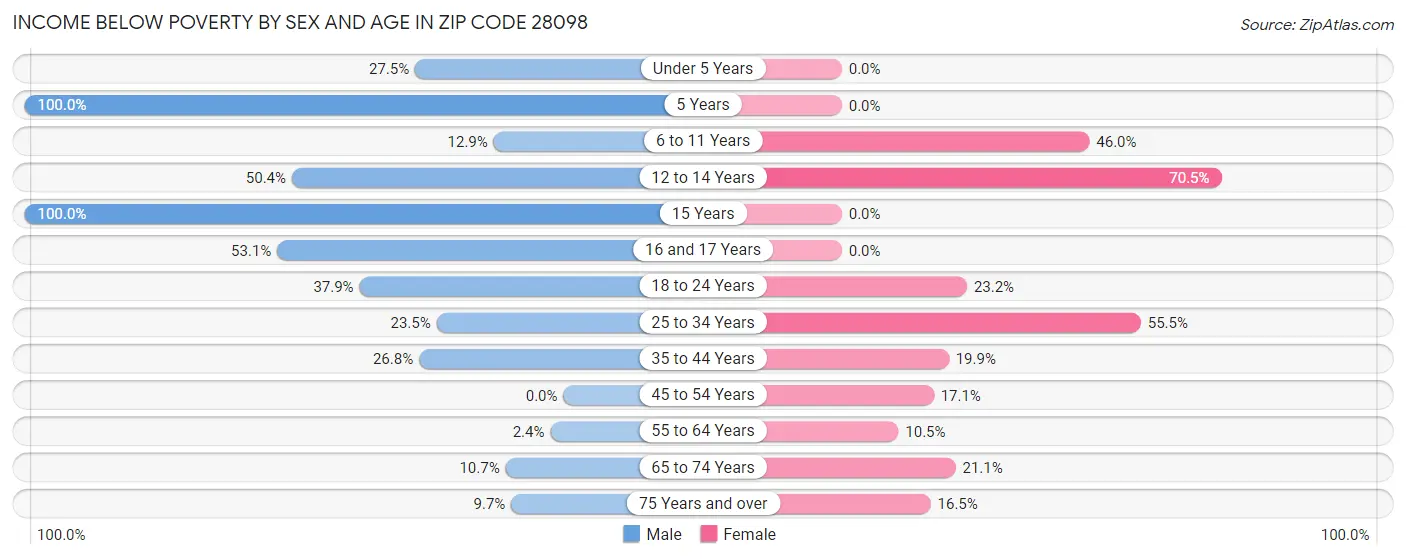 Income Below Poverty by Sex and Age in Zip Code 28098
