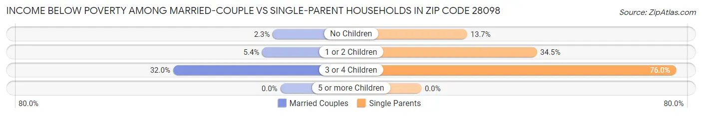 Income Below Poverty Among Married-Couple vs Single-Parent Households in Zip Code 28098
