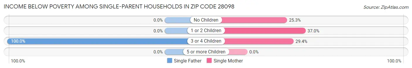 Income Below Poverty Among Single-Parent Households in Zip Code 28098