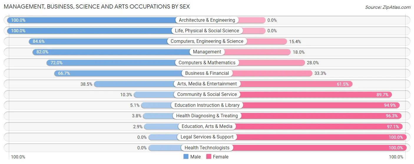 Management, Business, Science and Arts Occupations by Sex in Zip Code 28098