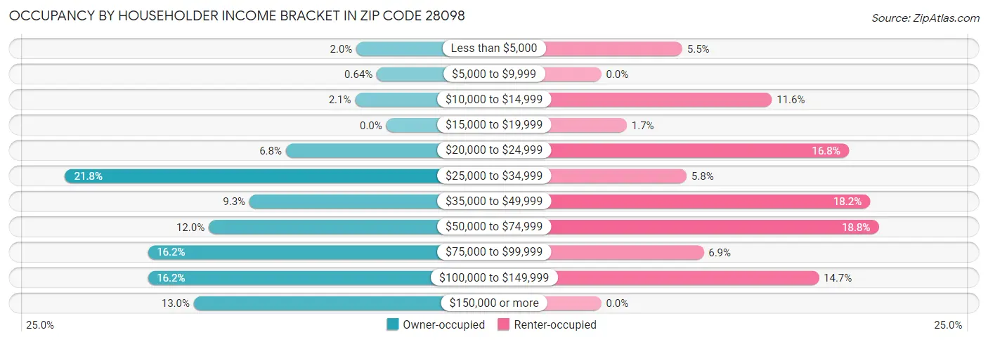 Occupancy by Householder Income Bracket in Zip Code 28098
