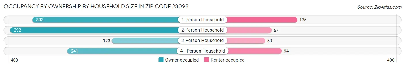 Occupancy by Ownership by Household Size in Zip Code 28098