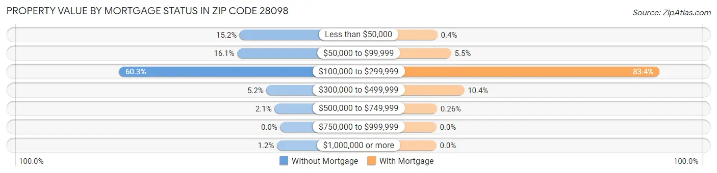 Property Value by Mortgage Status in Zip Code 28098