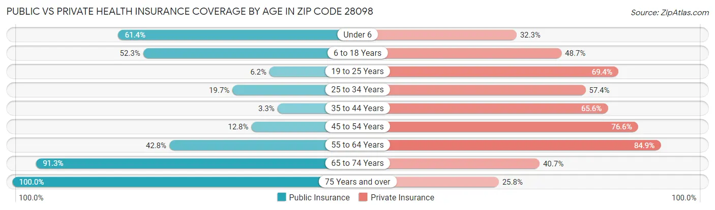 Public vs Private Health Insurance Coverage by Age in Zip Code 28098
